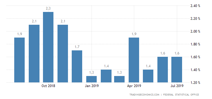 German July Inflation Rate Confirmed at 1.7%